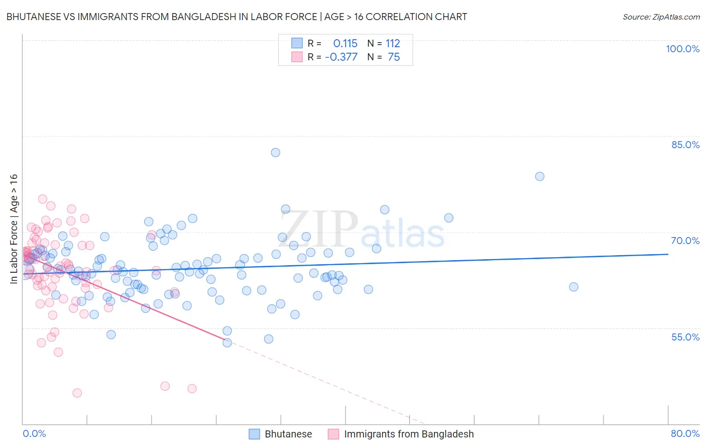 Bhutanese vs Immigrants from Bangladesh In Labor Force | Age > 16