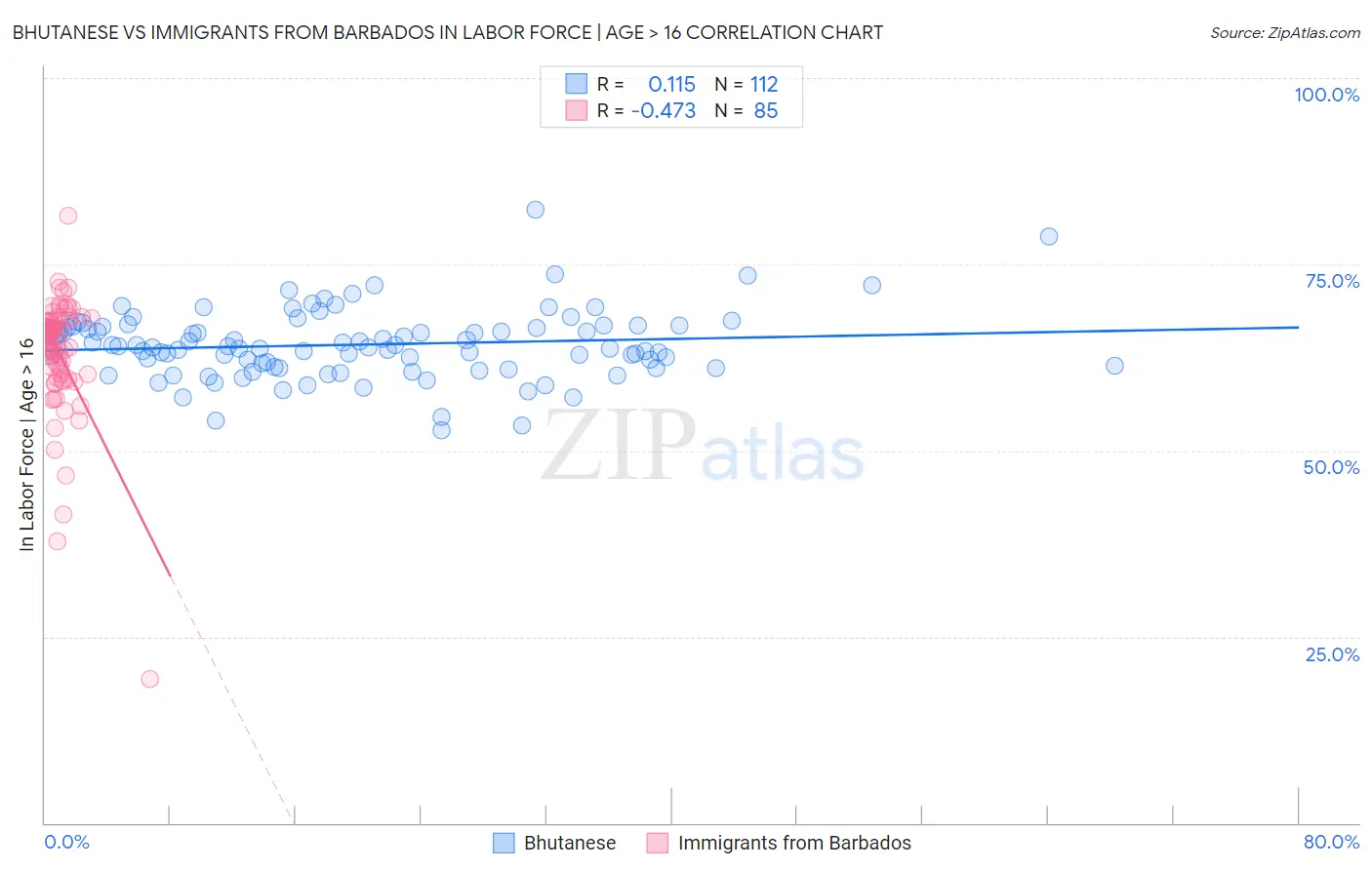 Bhutanese vs Immigrants from Barbados In Labor Force | Age > 16