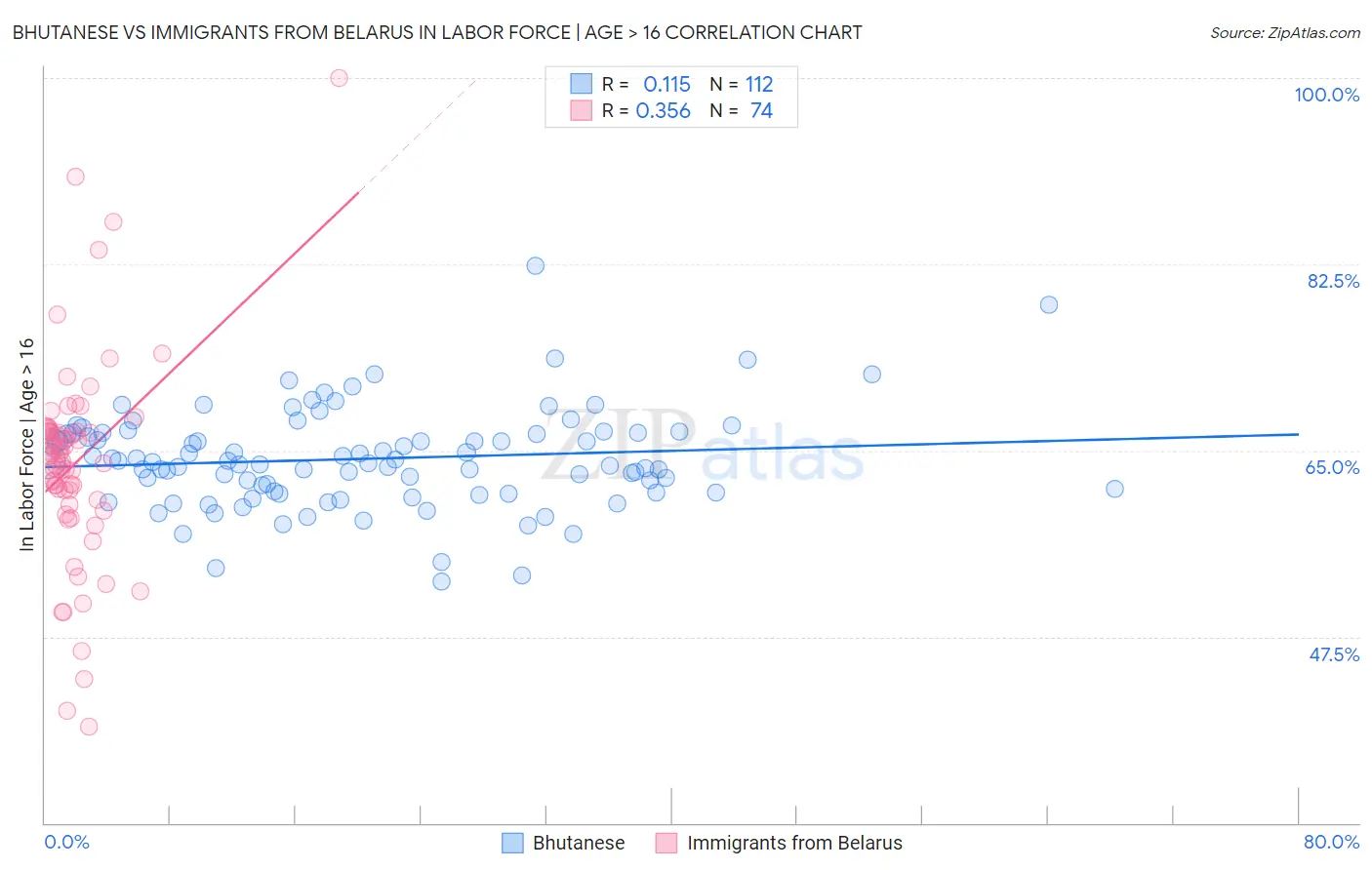 Bhutanese vs Immigrants from Belarus In Labor Force | Age > 16