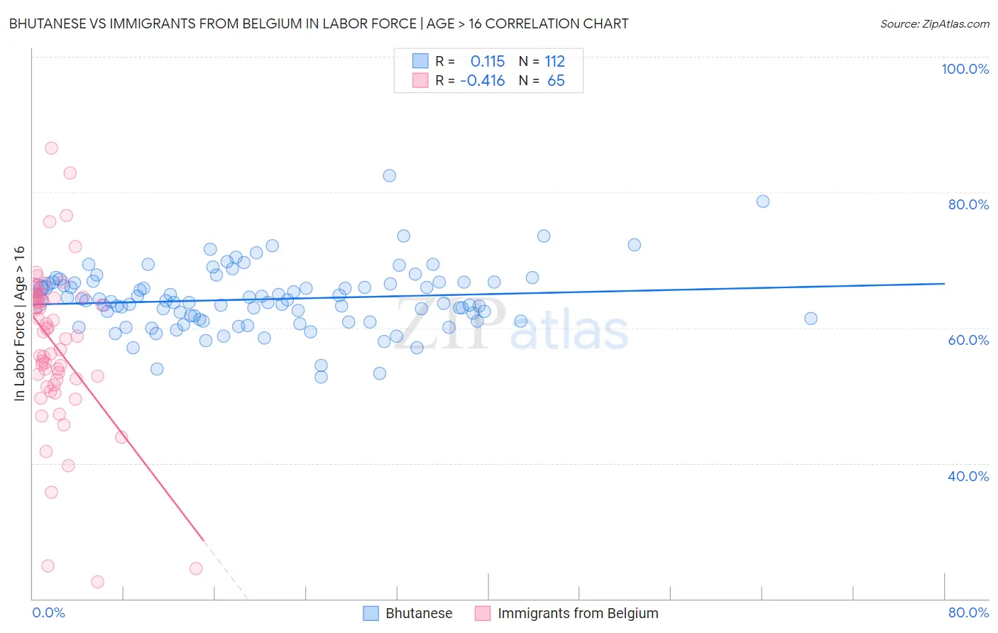 Bhutanese vs Immigrants from Belgium In Labor Force | Age > 16