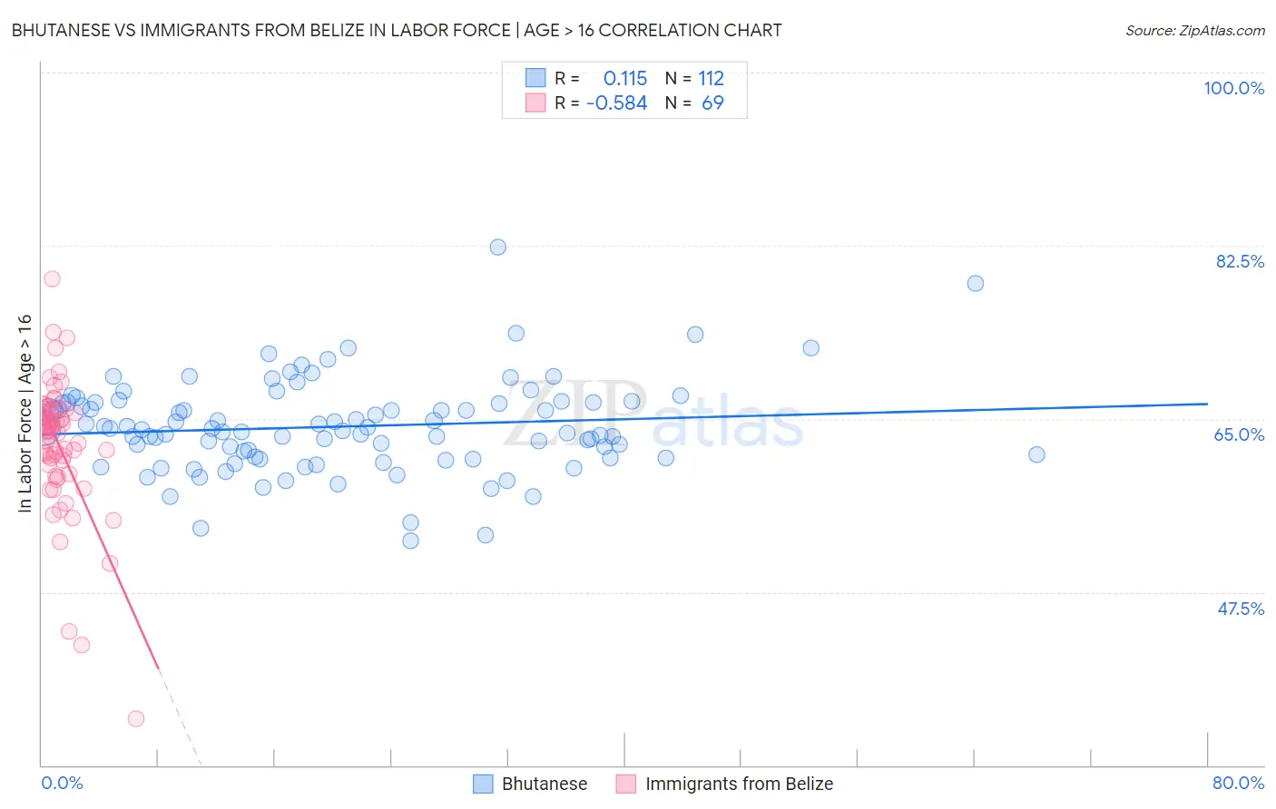 Bhutanese vs Immigrants from Belize In Labor Force | Age > 16