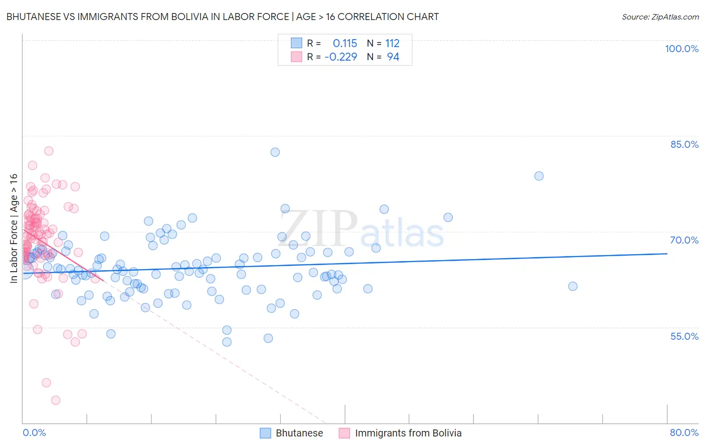 Bhutanese vs Immigrants from Bolivia In Labor Force | Age > 16