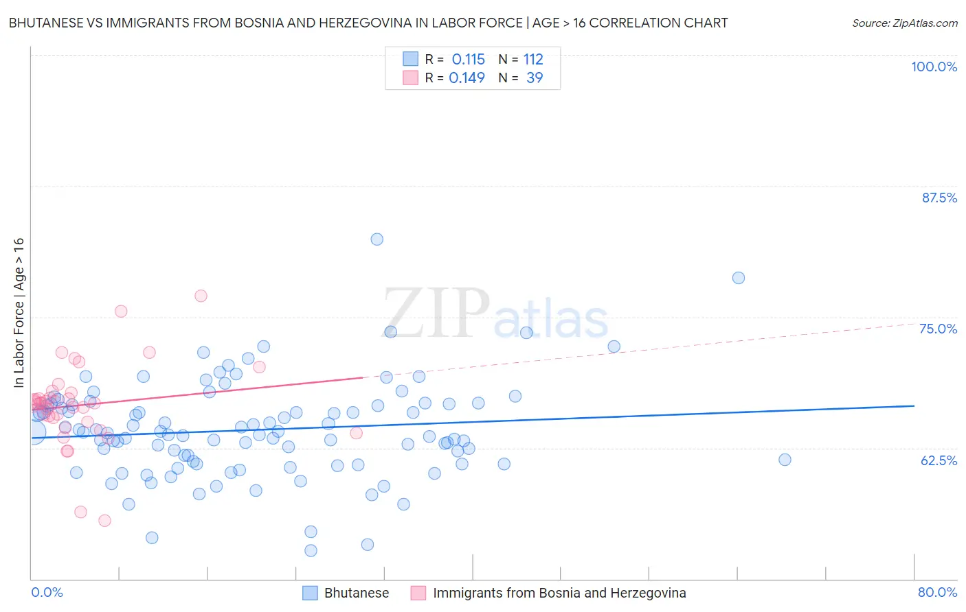 Bhutanese vs Immigrants from Bosnia and Herzegovina In Labor Force | Age > 16