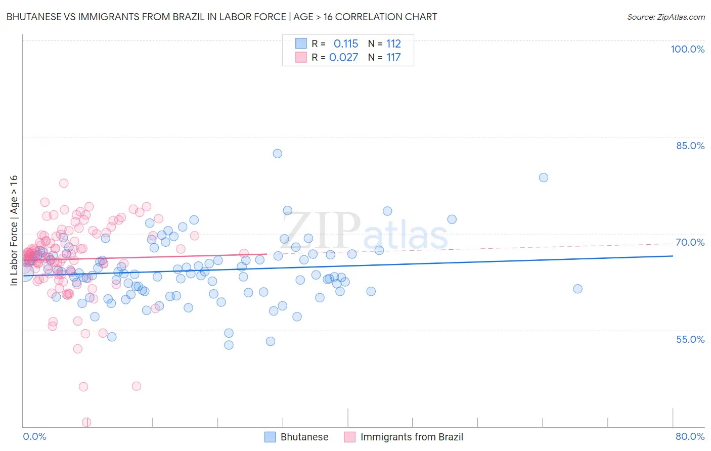 Bhutanese vs Immigrants from Brazil In Labor Force | Age > 16