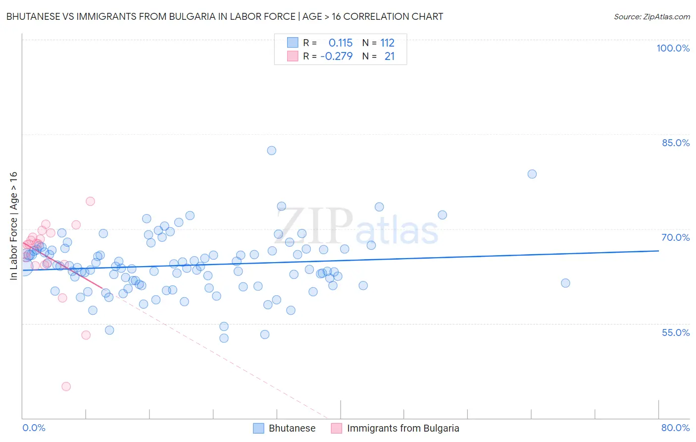 Bhutanese vs Immigrants from Bulgaria In Labor Force | Age > 16