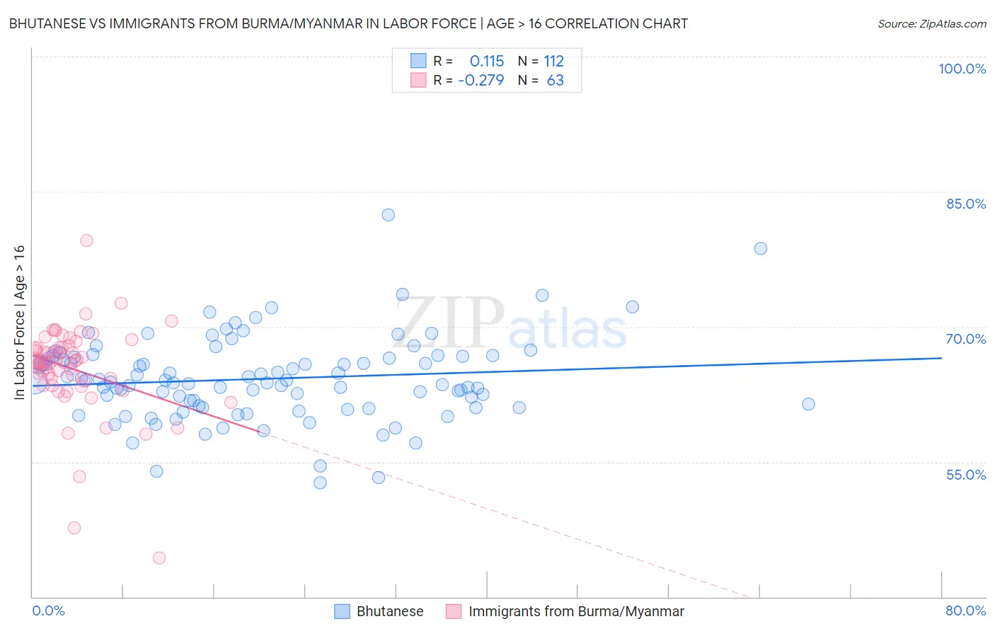 Bhutanese vs Immigrants from Burma/Myanmar In Labor Force | Age > 16
