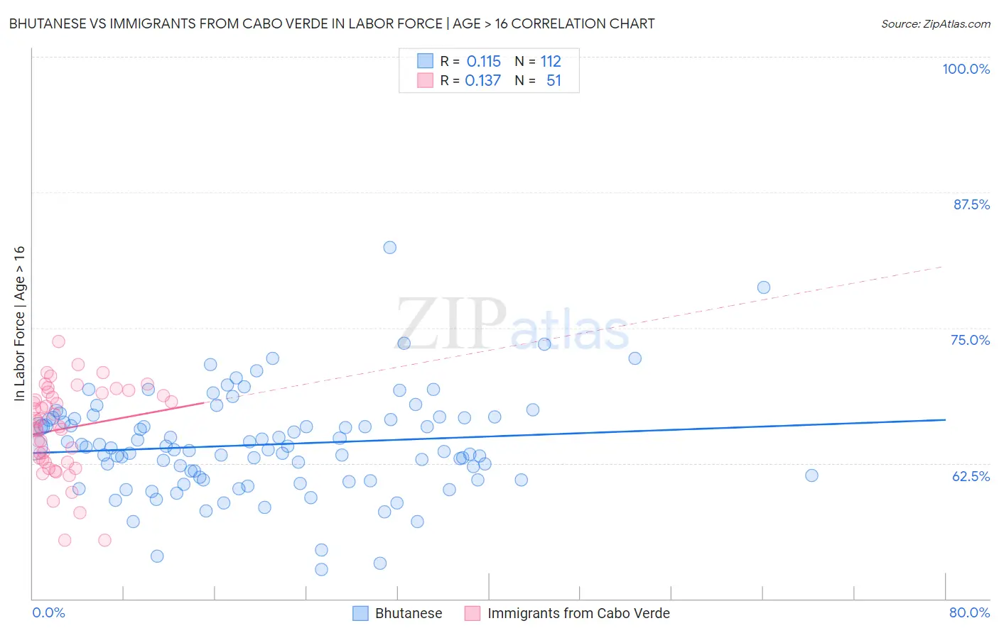 Bhutanese vs Immigrants from Cabo Verde In Labor Force | Age > 16