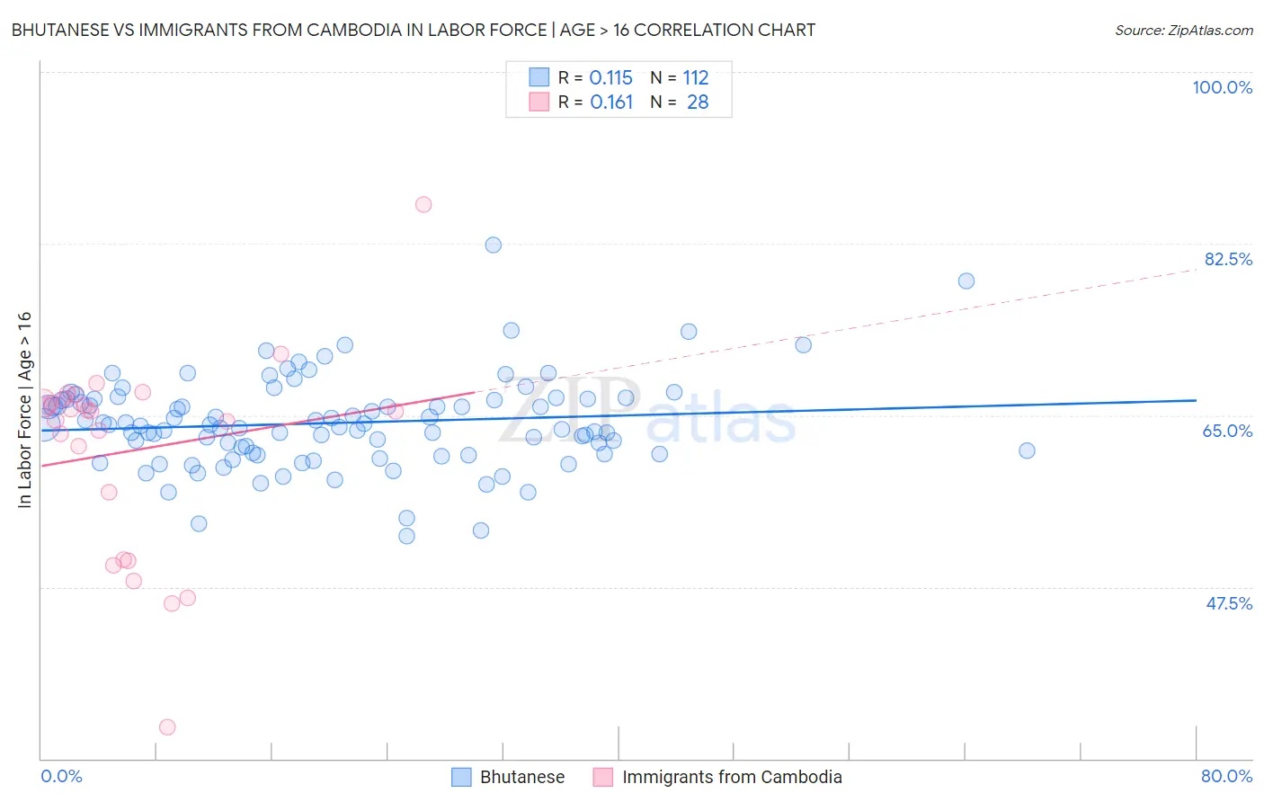 Bhutanese vs Immigrants from Cambodia In Labor Force | Age > 16