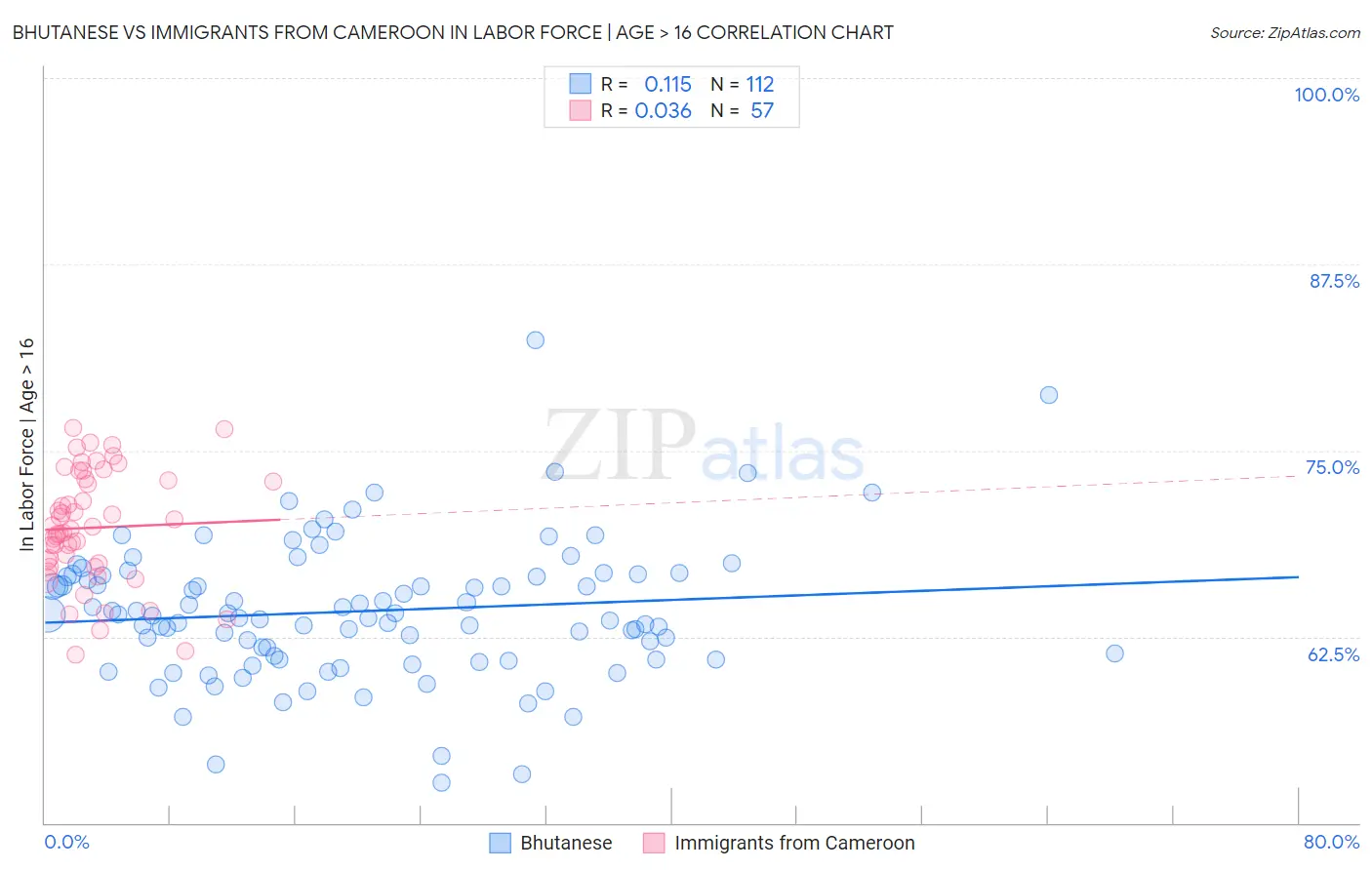 Bhutanese vs Immigrants from Cameroon In Labor Force | Age > 16