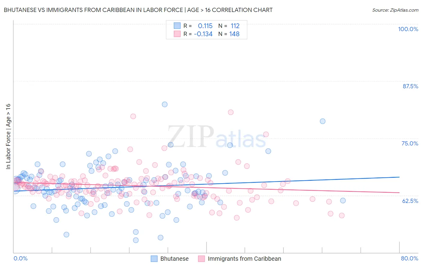 Bhutanese vs Immigrants from Caribbean In Labor Force | Age > 16