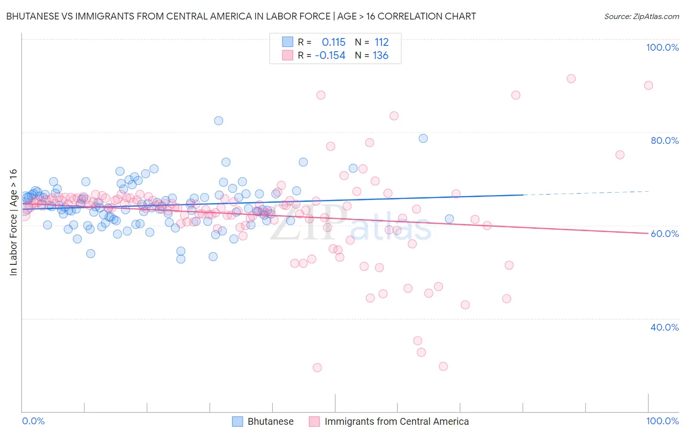 Bhutanese vs Immigrants from Central America In Labor Force | Age > 16