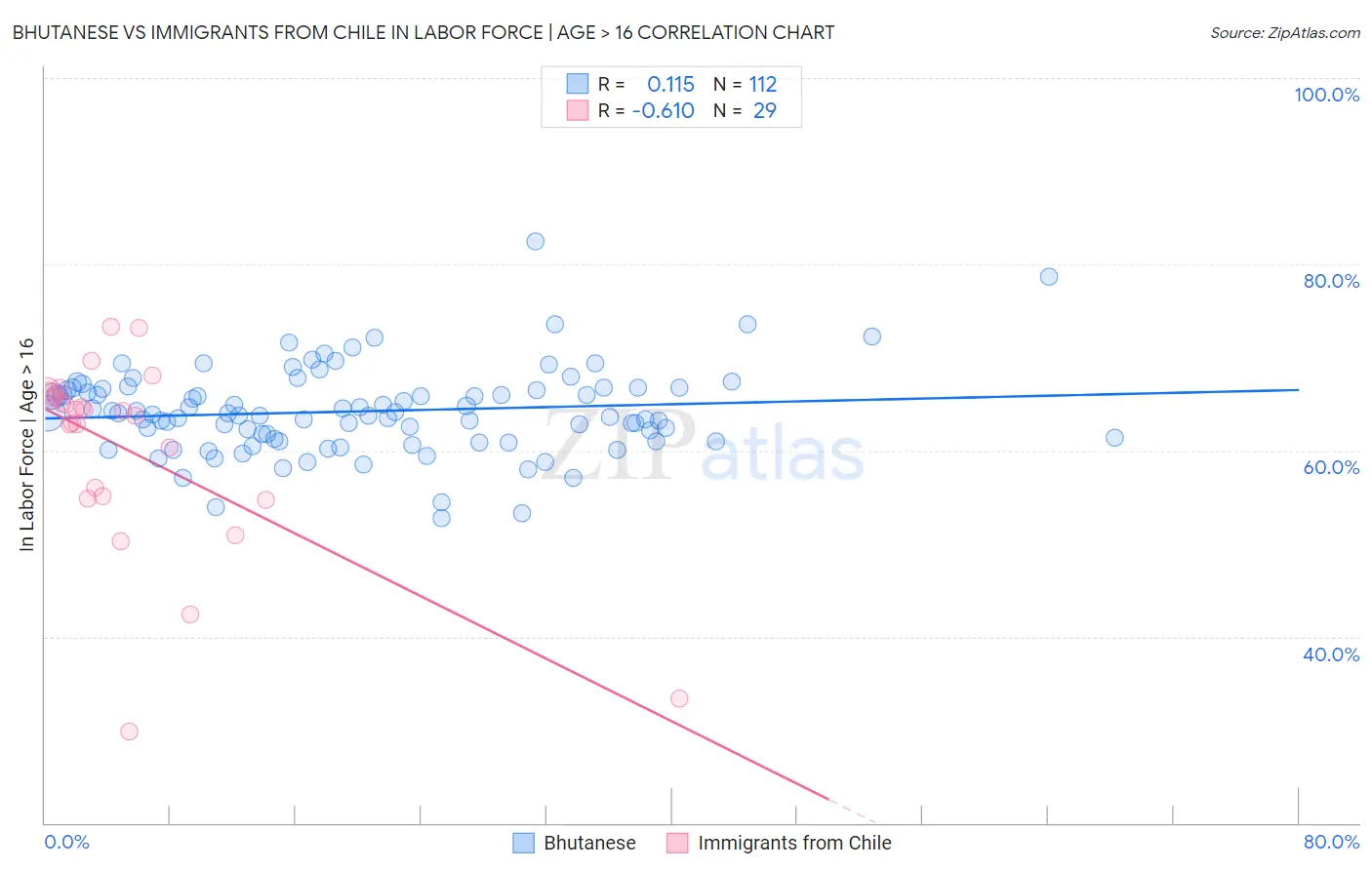 Bhutanese vs Immigrants from Chile In Labor Force | Age > 16