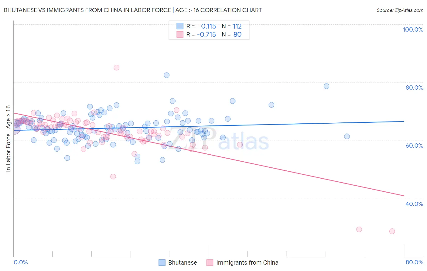 Bhutanese vs Immigrants from China In Labor Force | Age > 16