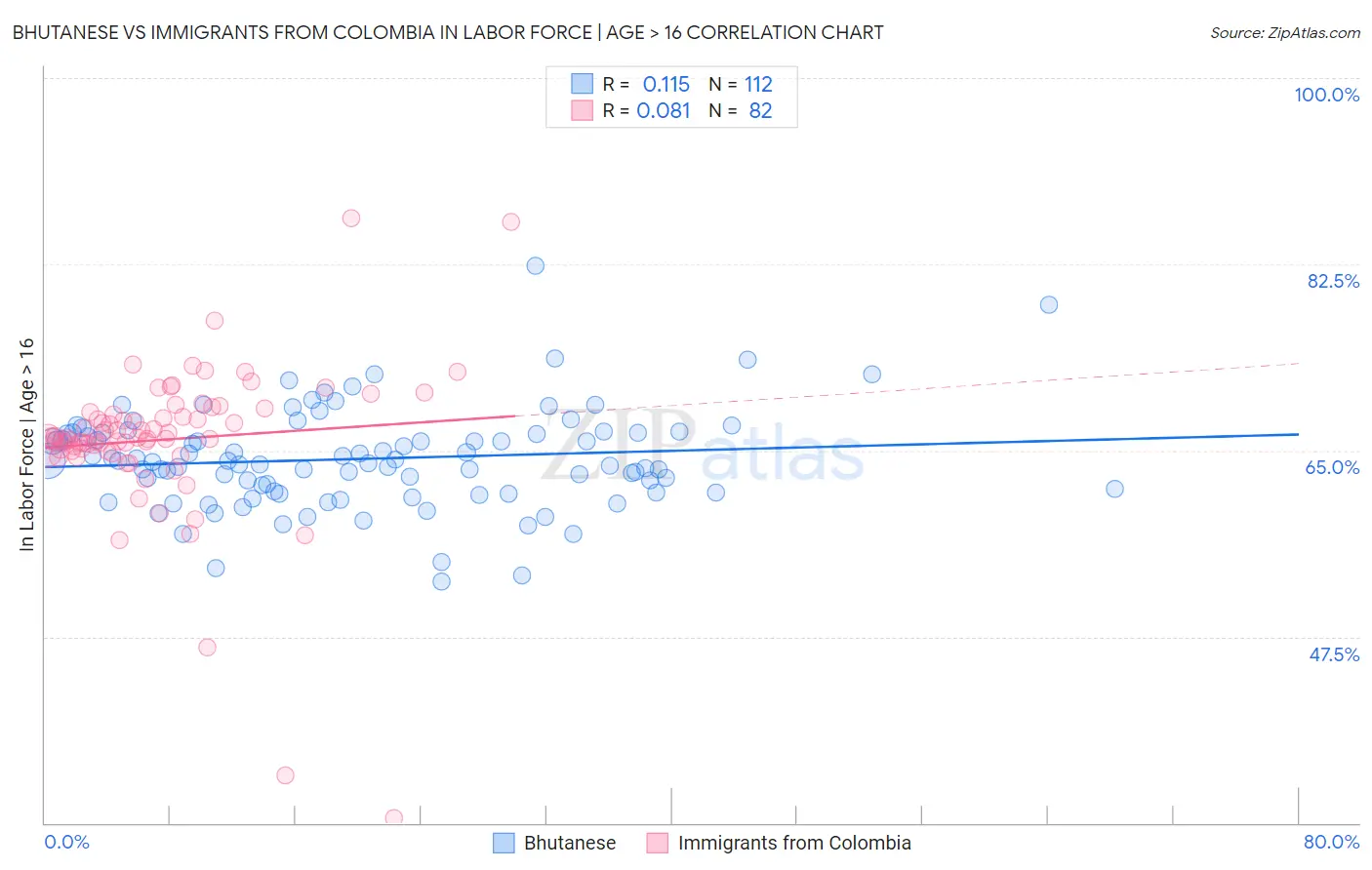 Bhutanese vs Immigrants from Colombia In Labor Force | Age > 16