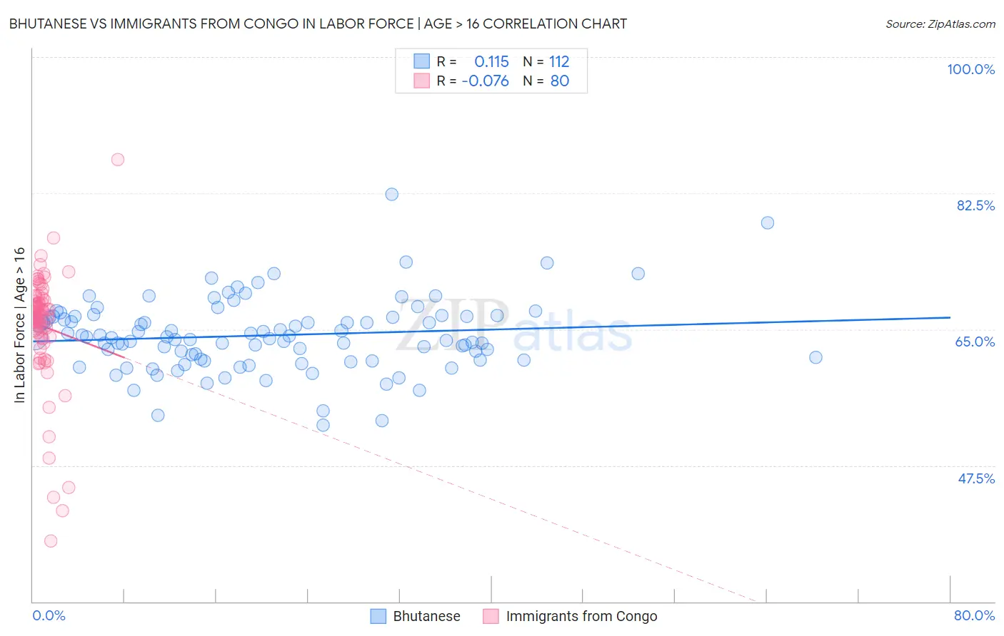 Bhutanese vs Immigrants from Congo In Labor Force | Age > 16