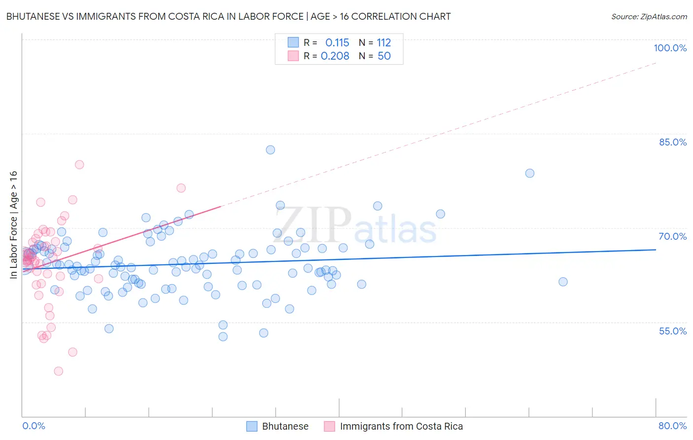 Bhutanese vs Immigrants from Costa Rica In Labor Force | Age > 16