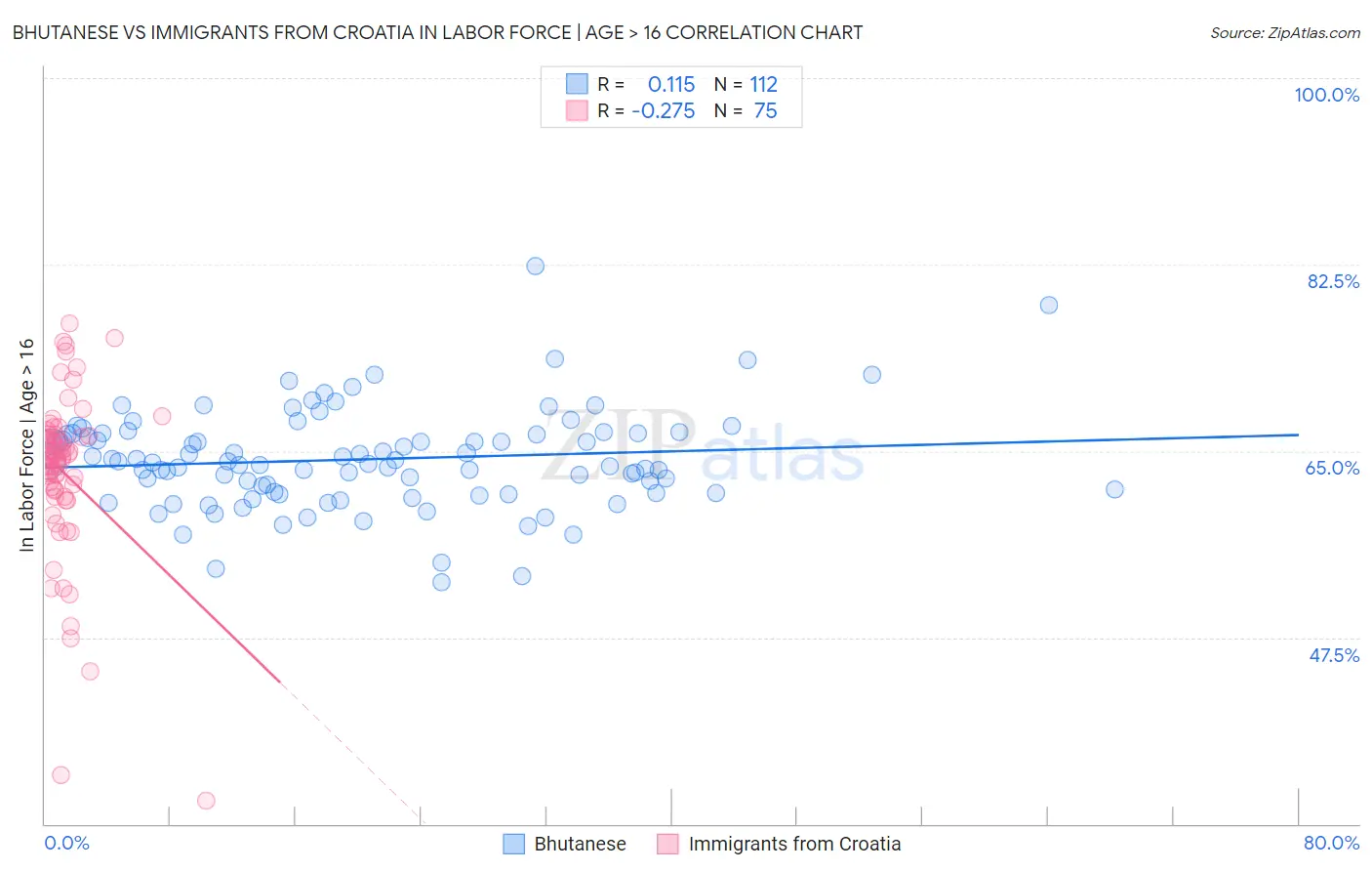 Bhutanese vs Immigrants from Croatia In Labor Force | Age > 16