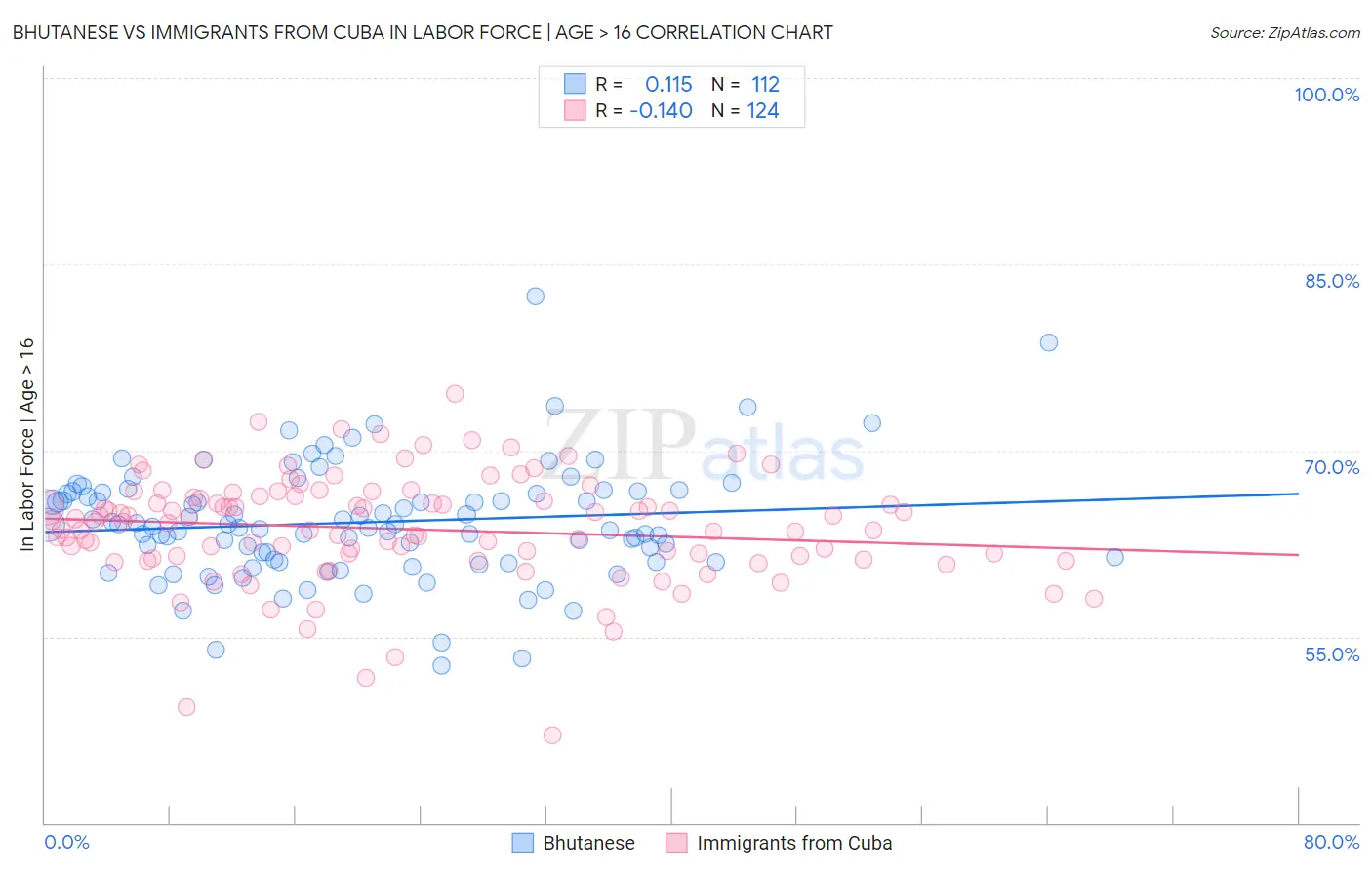 Bhutanese vs Immigrants from Cuba In Labor Force | Age > 16