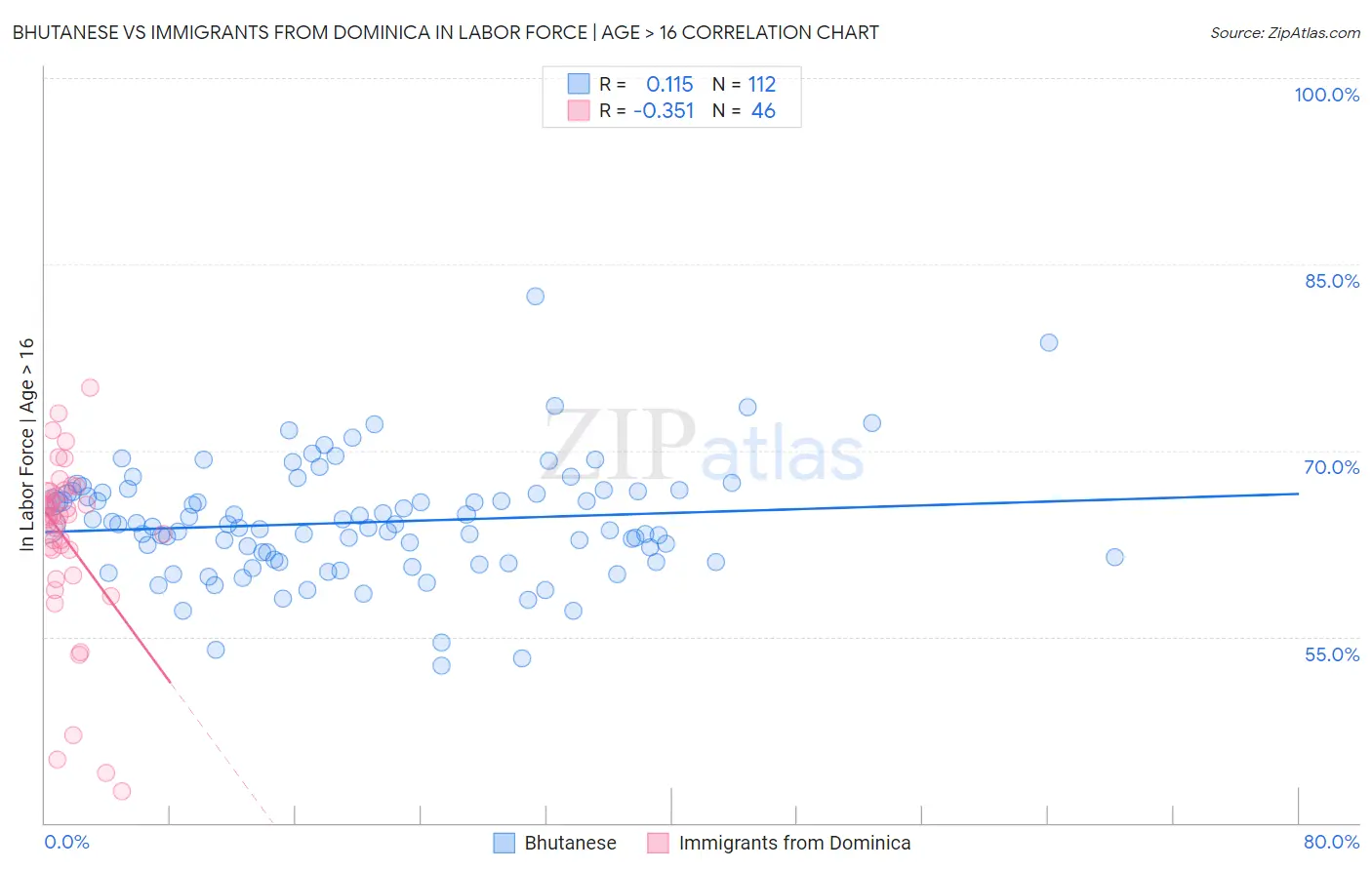 Bhutanese vs Immigrants from Dominica In Labor Force | Age > 16