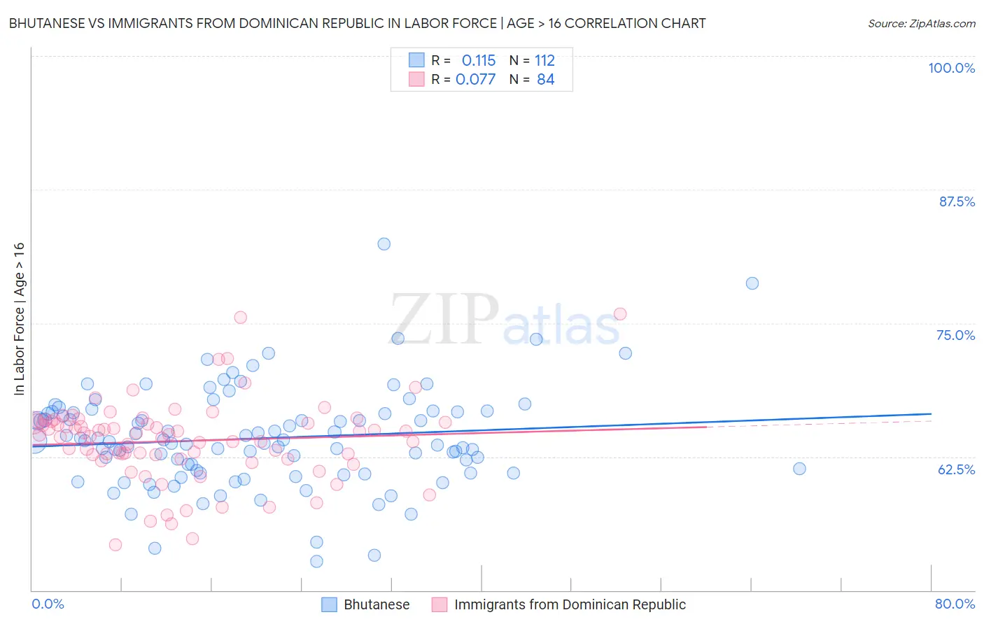 Bhutanese vs Immigrants from Dominican Republic In Labor Force | Age > 16