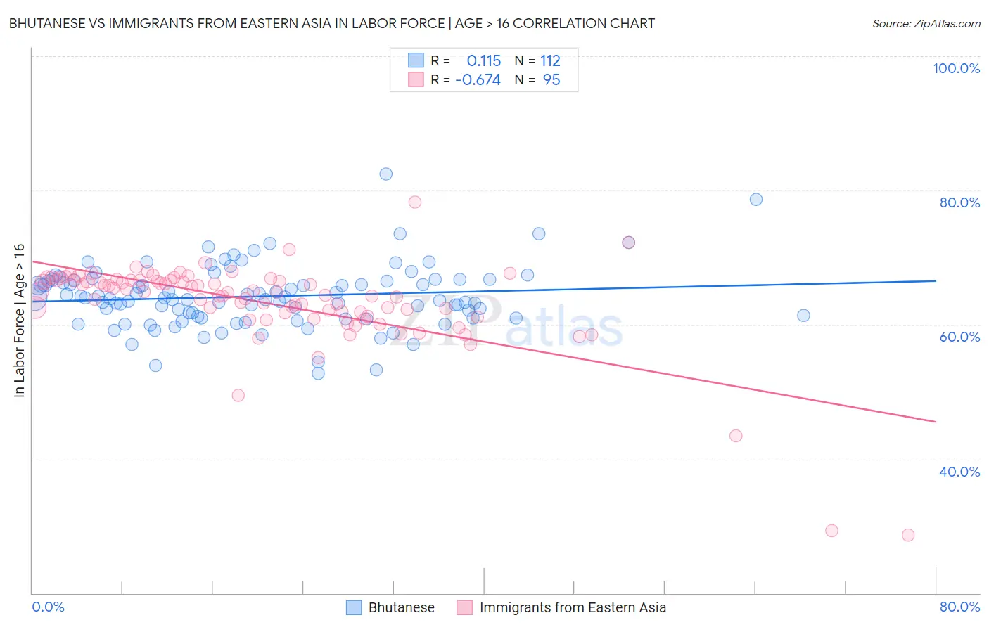 Bhutanese vs Immigrants from Eastern Asia In Labor Force | Age > 16