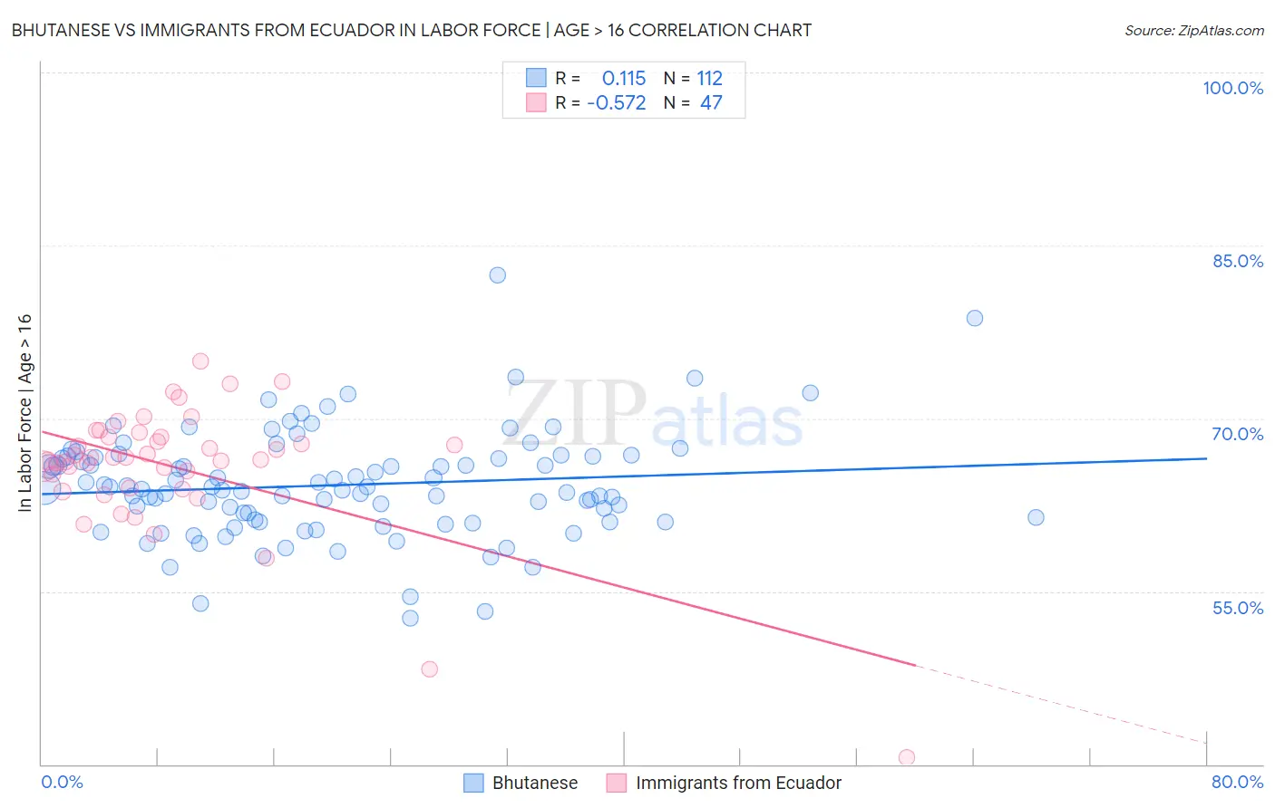 Bhutanese vs Immigrants from Ecuador In Labor Force | Age > 16