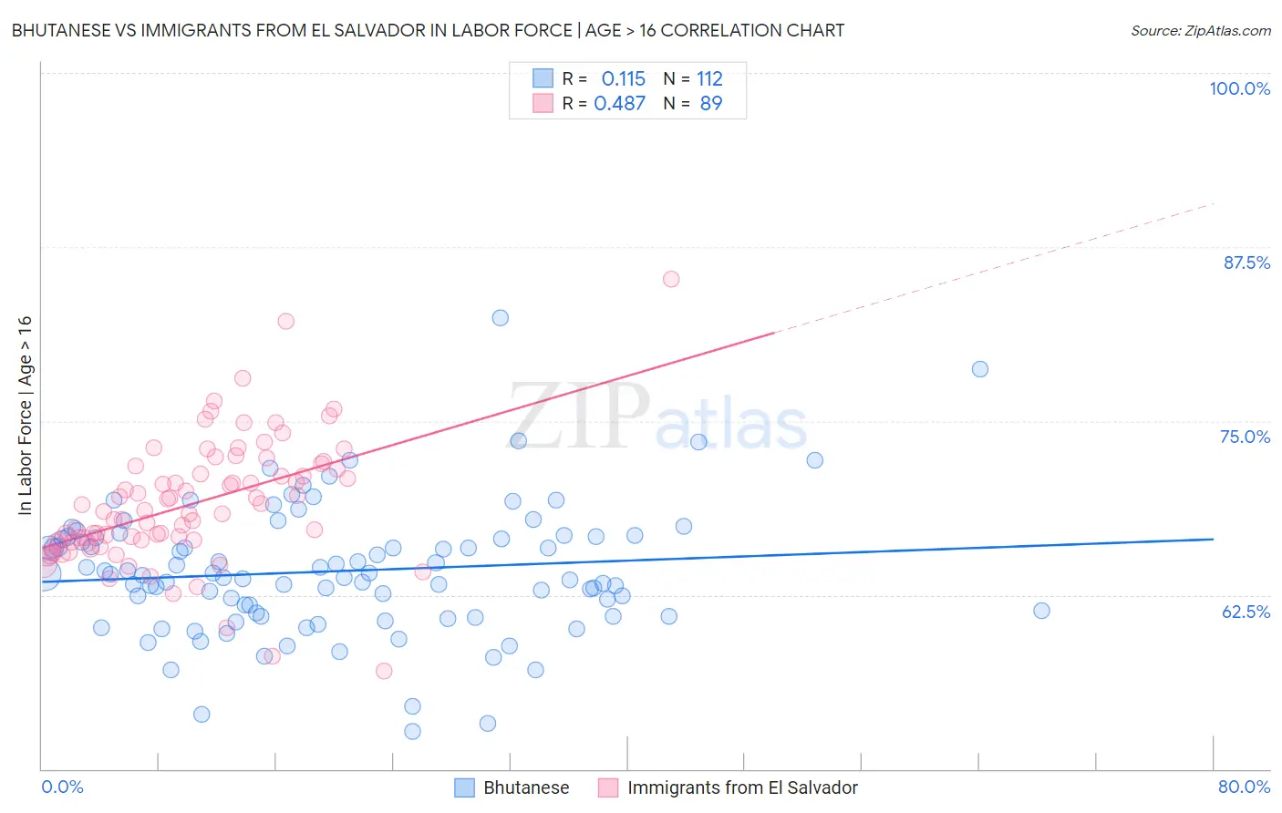 Bhutanese vs Immigrants from El Salvador In Labor Force | Age > 16