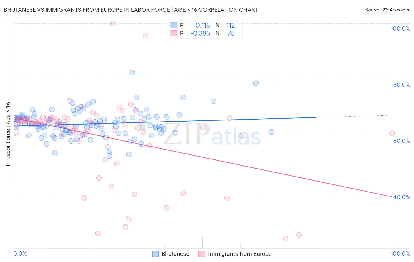 Bhutanese vs Immigrants from Europe In Labor Force | Age > 16