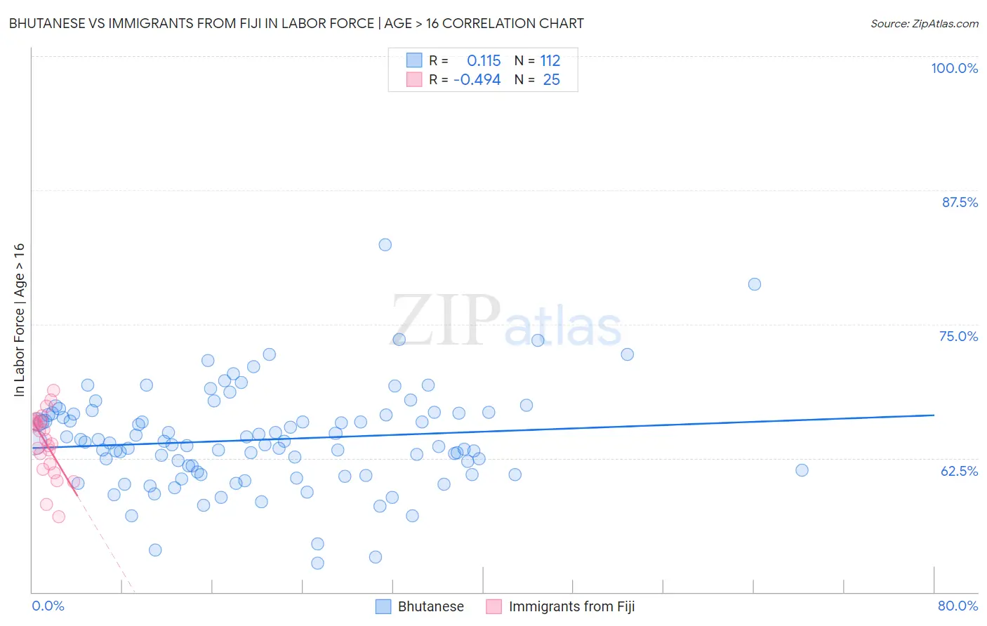 Bhutanese vs Immigrants from Fiji In Labor Force | Age > 16