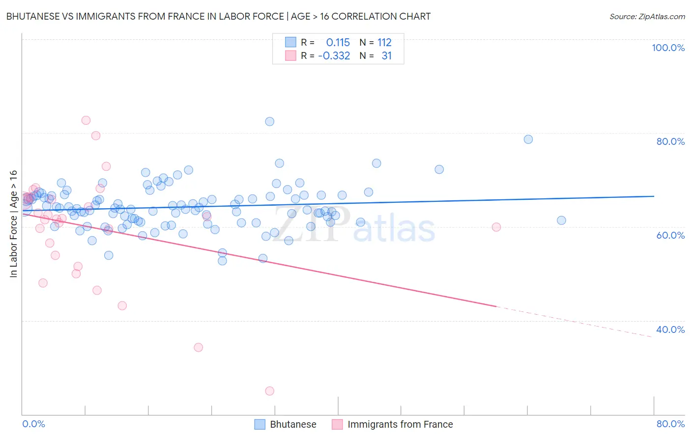 Bhutanese vs Immigrants from France In Labor Force | Age > 16