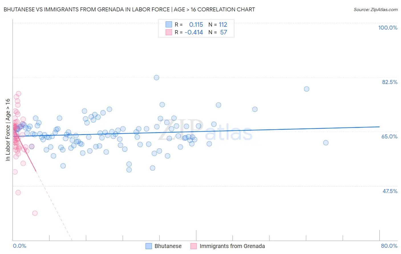 Bhutanese vs Immigrants from Grenada In Labor Force | Age > 16