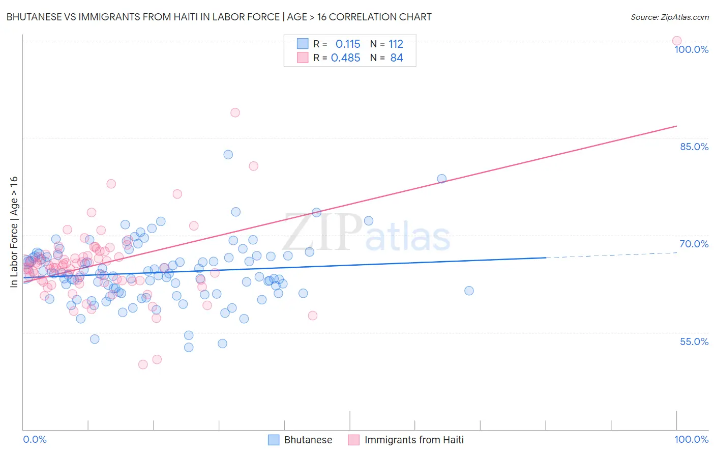 Bhutanese vs Immigrants from Haiti In Labor Force | Age > 16