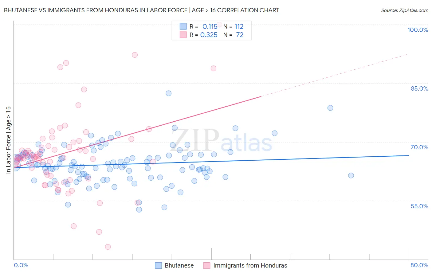 Bhutanese vs Immigrants from Honduras In Labor Force | Age > 16