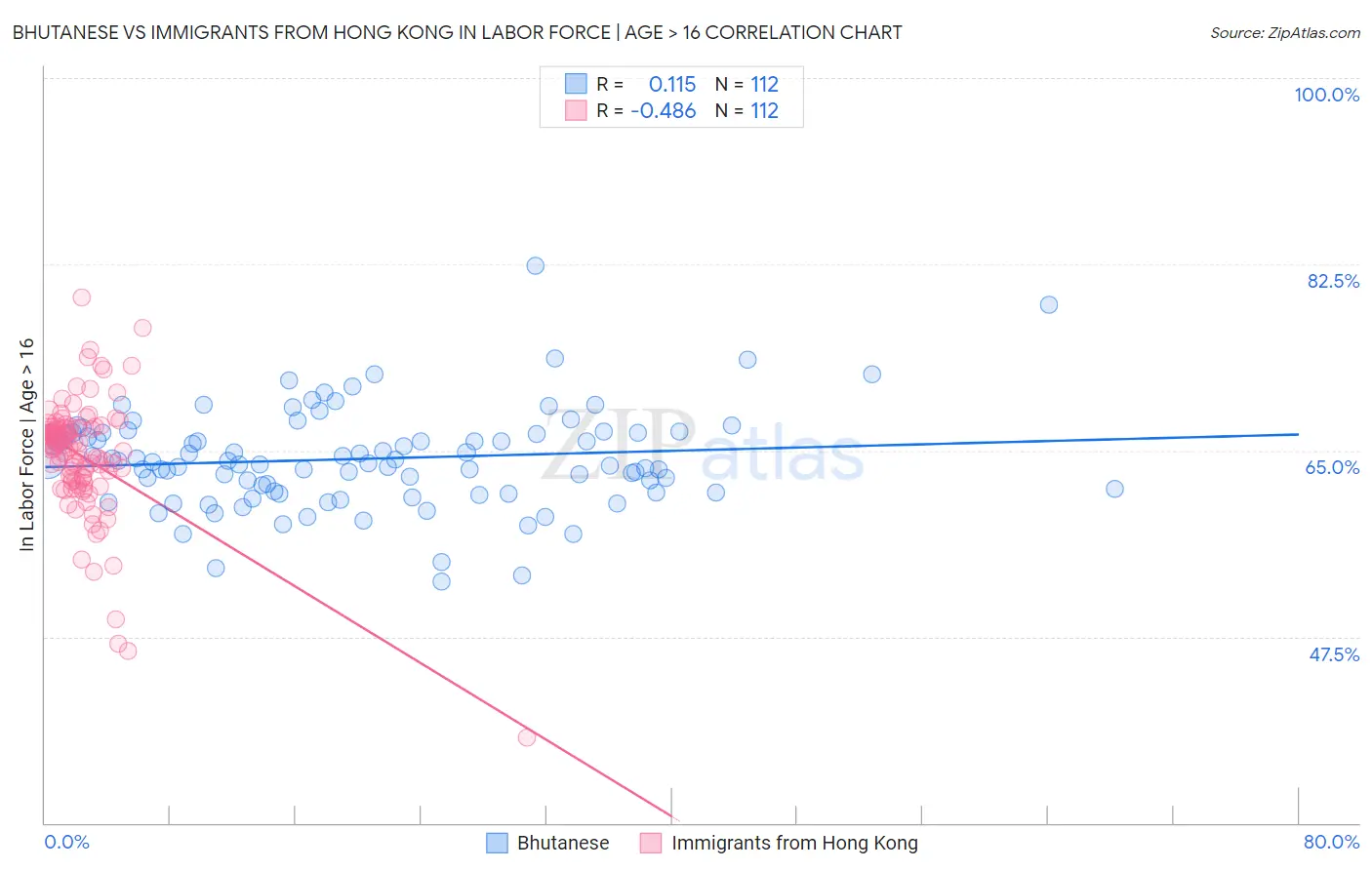 Bhutanese vs Immigrants from Hong Kong In Labor Force | Age > 16