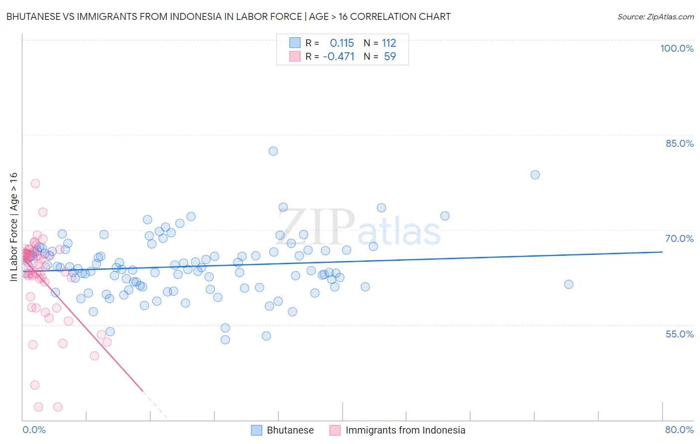 Bhutanese vs Immigrants from Indonesia In Labor Force | Age > 16