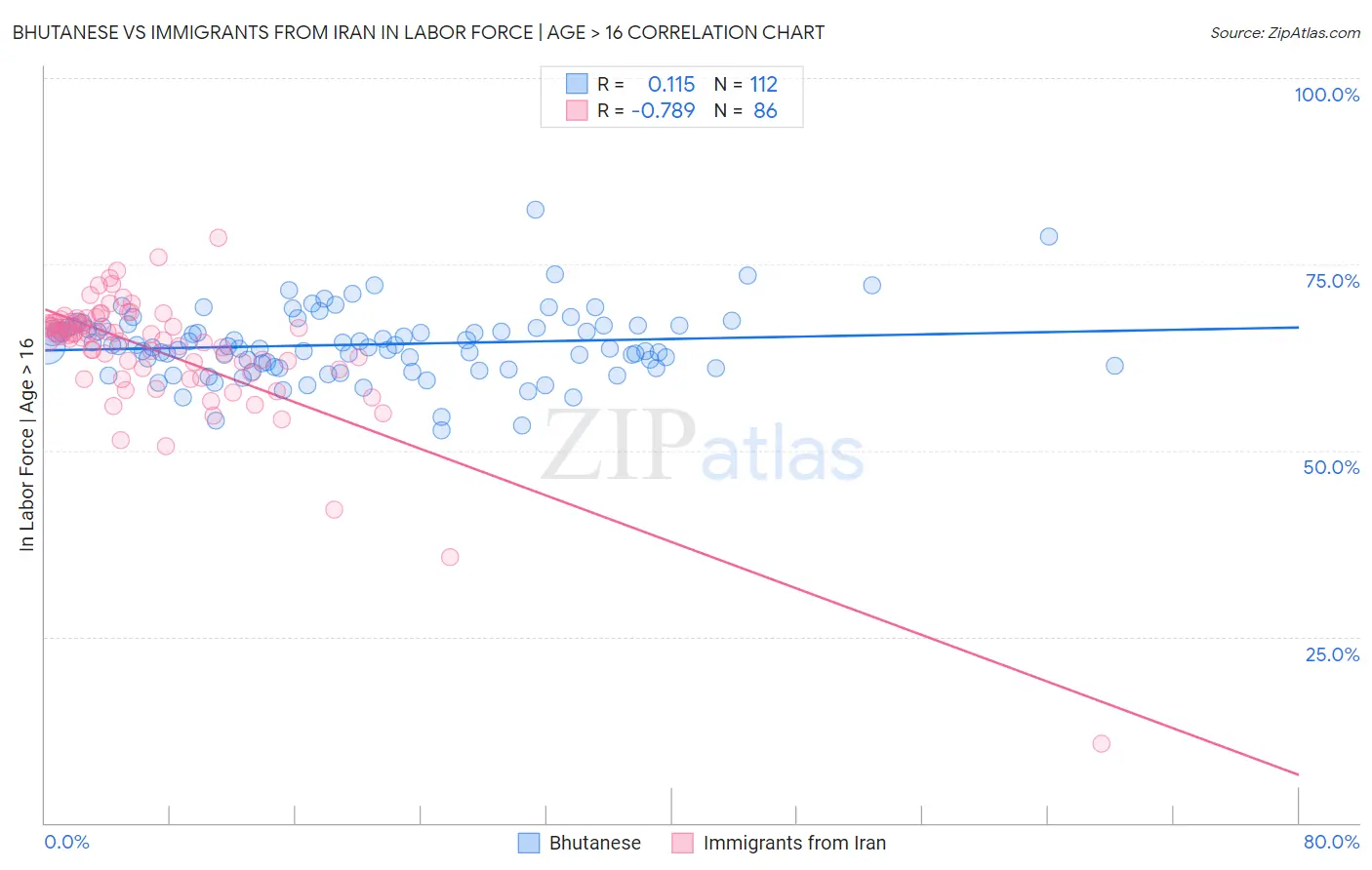 Bhutanese vs Immigrants from Iran In Labor Force | Age > 16