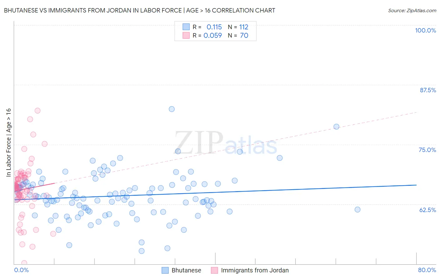 Bhutanese vs Immigrants from Jordan In Labor Force | Age > 16