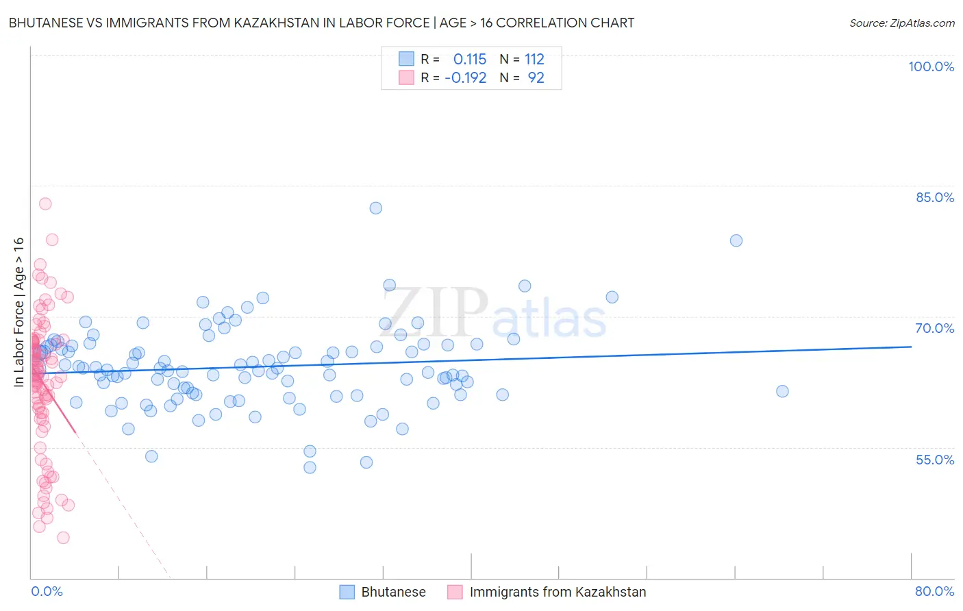 Bhutanese vs Immigrants from Kazakhstan In Labor Force | Age > 16