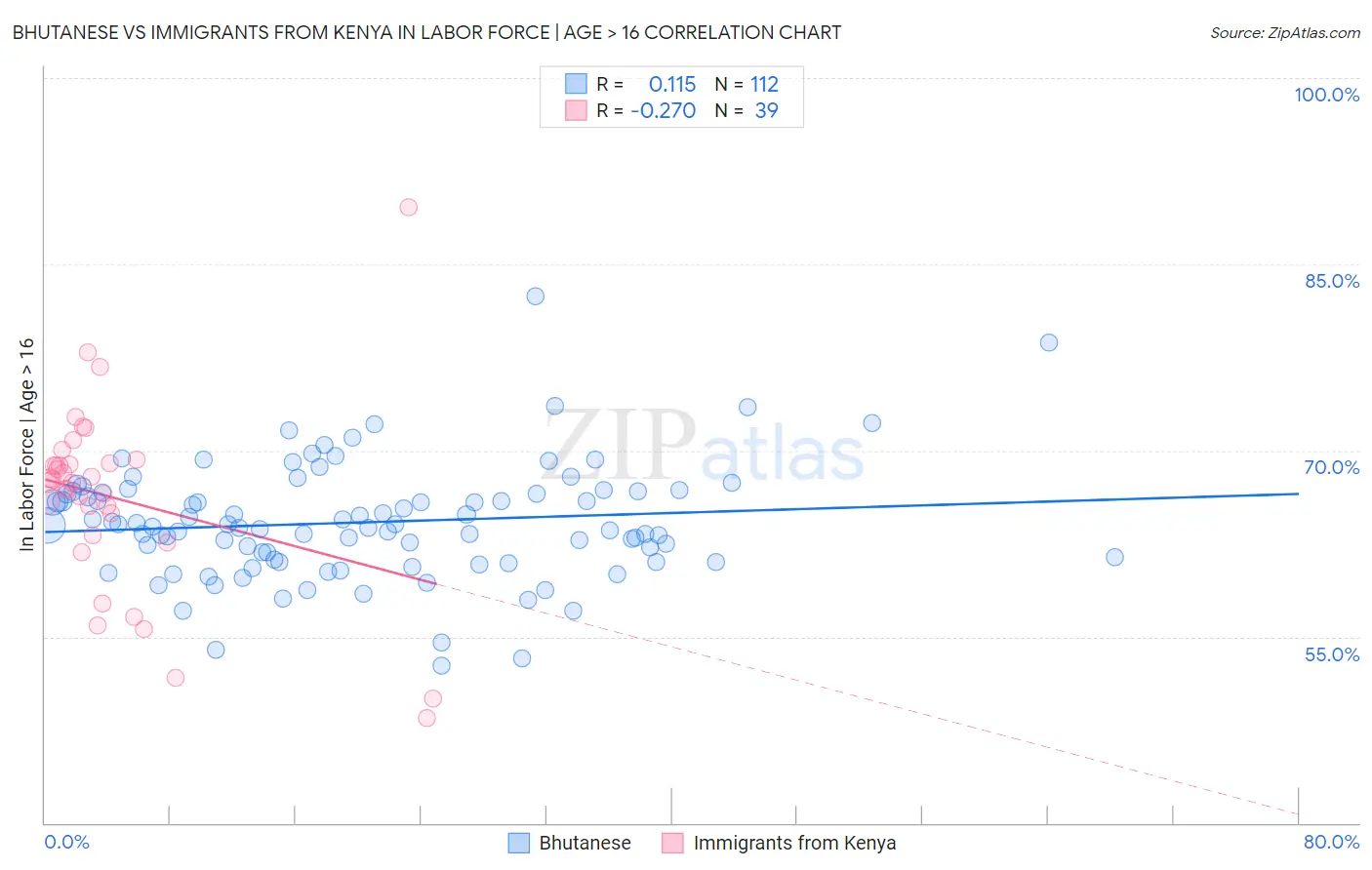 Bhutanese vs Immigrants from Kenya In Labor Force | Age > 16