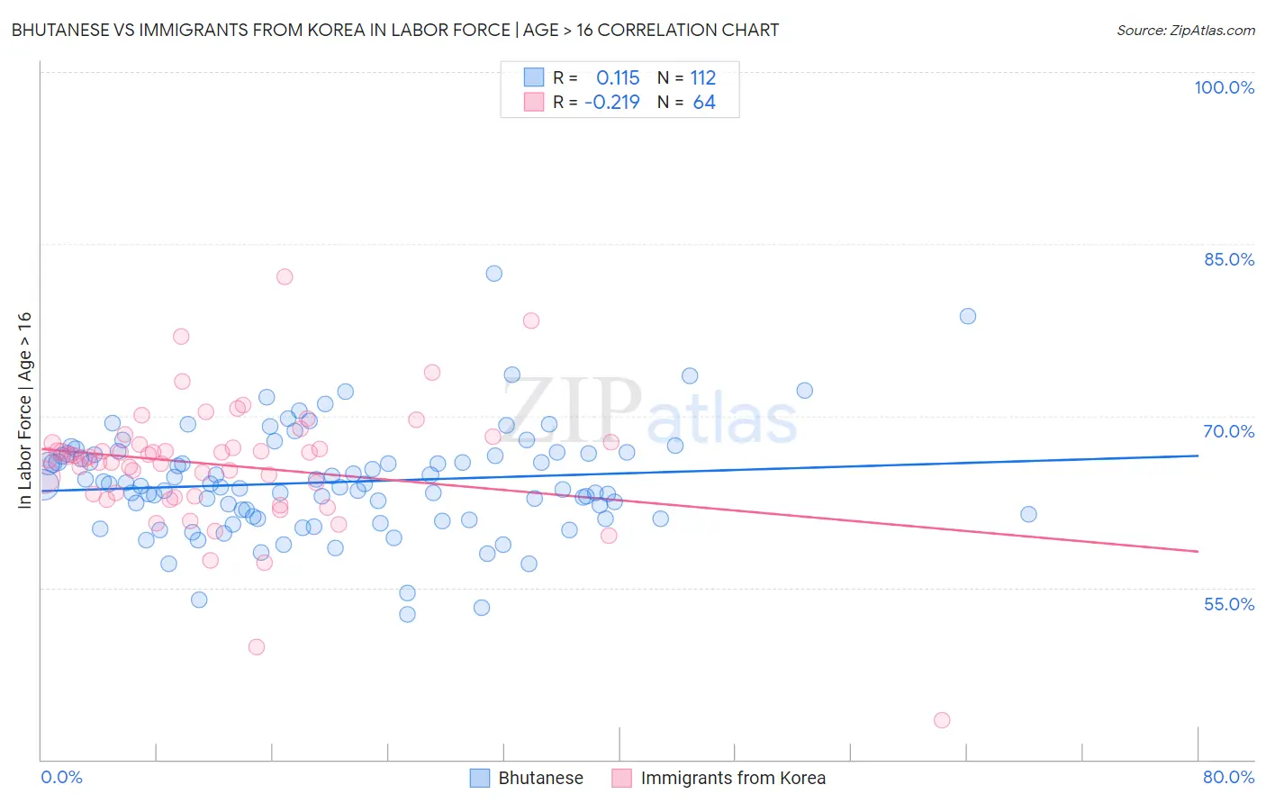 Bhutanese vs Immigrants from Korea In Labor Force | Age > 16