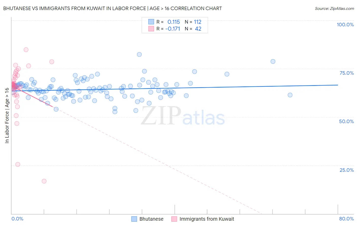 Bhutanese vs Immigrants from Kuwait In Labor Force | Age > 16