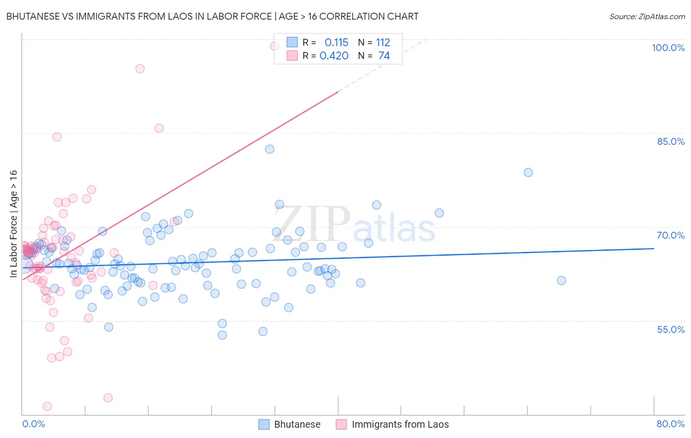 Bhutanese vs Immigrants from Laos In Labor Force | Age > 16