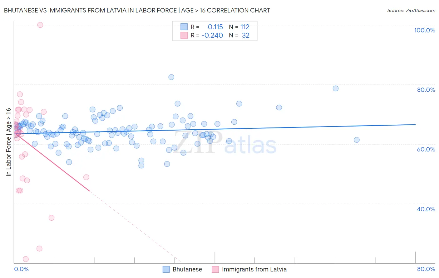 Bhutanese vs Immigrants from Latvia In Labor Force | Age > 16