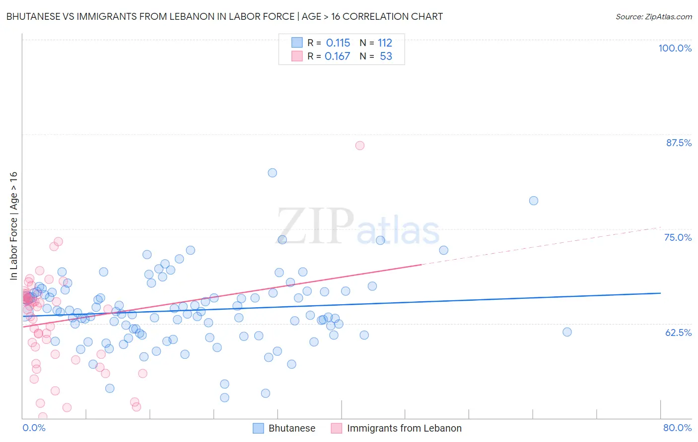 Bhutanese vs Immigrants from Lebanon In Labor Force | Age > 16