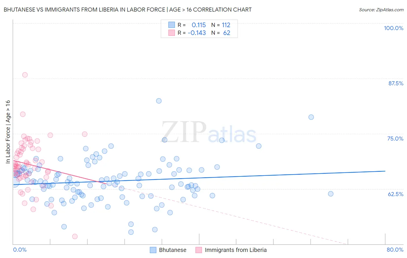 Bhutanese vs Immigrants from Liberia In Labor Force | Age > 16