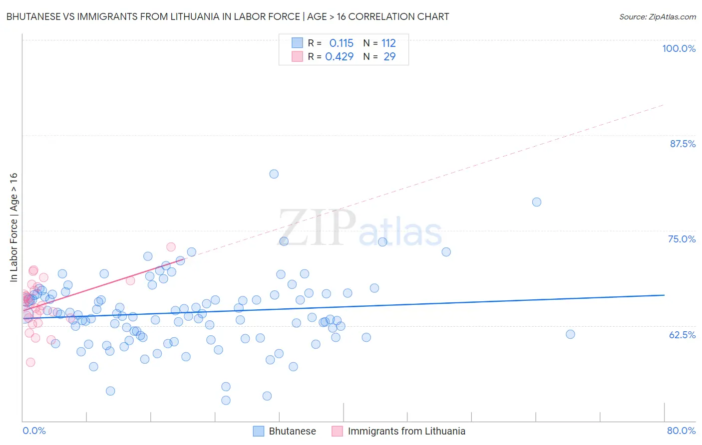 Bhutanese vs Immigrants from Lithuania In Labor Force | Age > 16