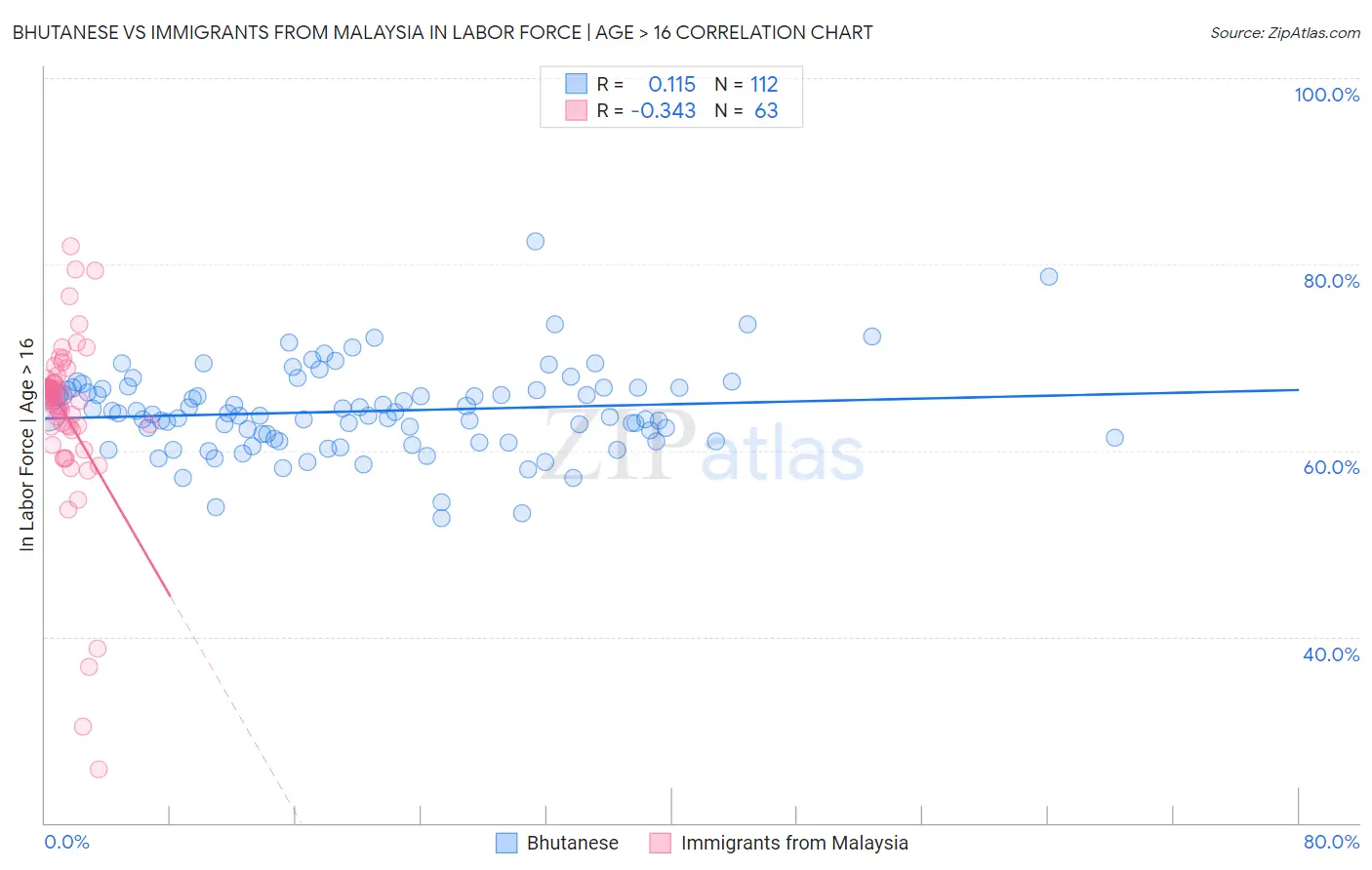 Bhutanese vs Immigrants from Malaysia In Labor Force | Age > 16