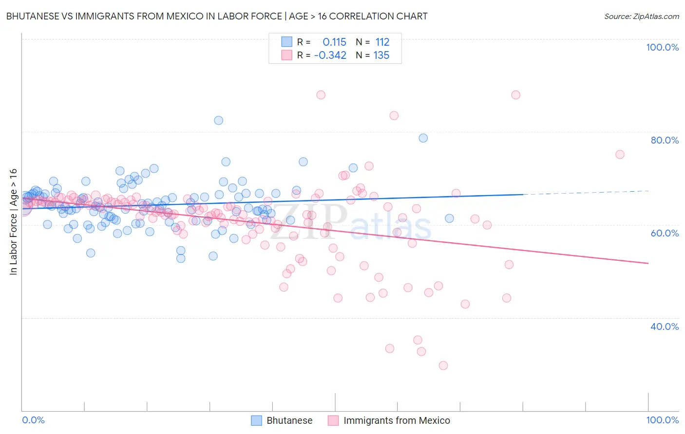 Bhutanese vs Immigrants from Mexico In Labor Force | Age > 16