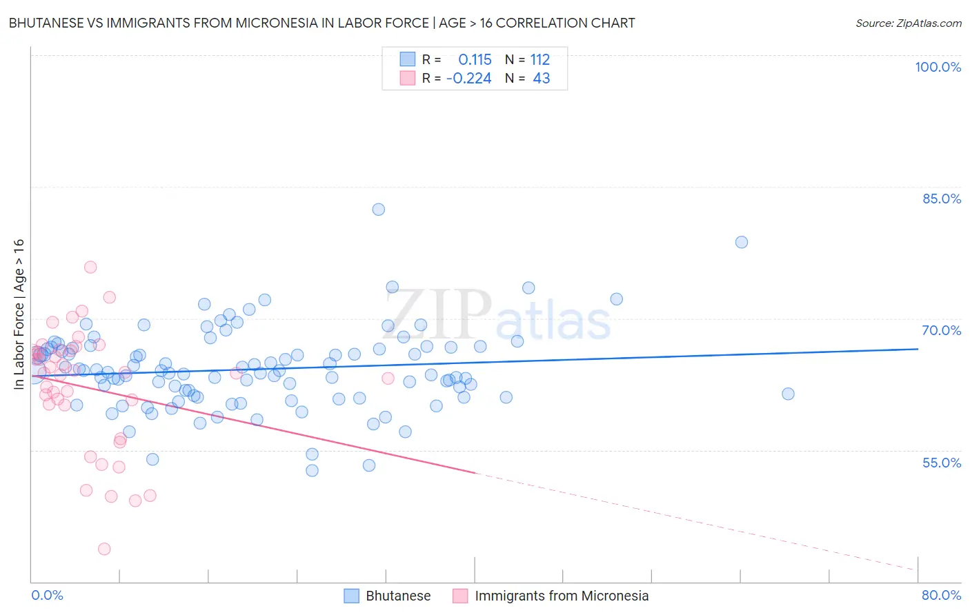 Bhutanese vs Immigrants from Micronesia In Labor Force | Age > 16