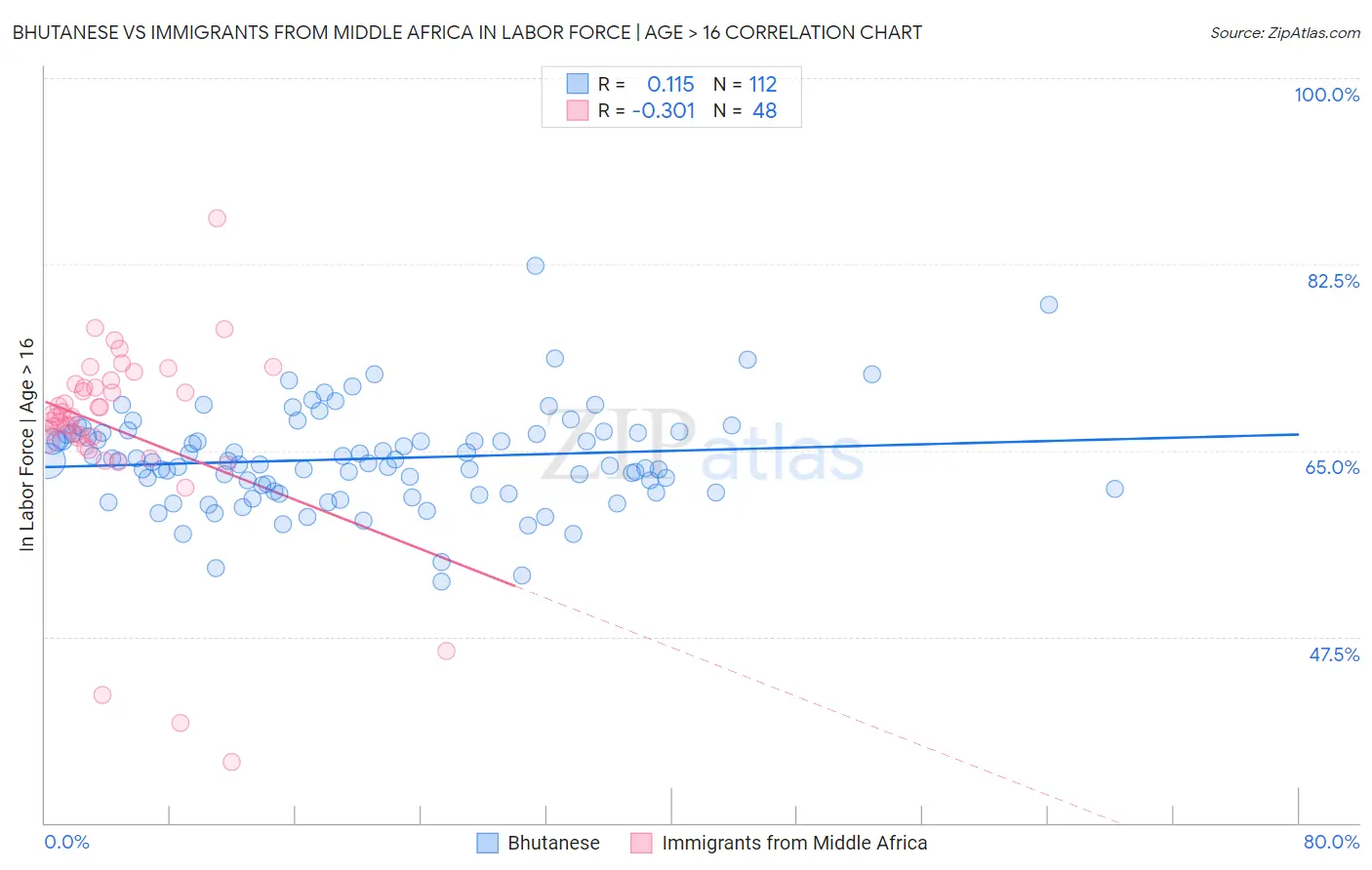 Bhutanese vs Immigrants from Middle Africa In Labor Force | Age > 16